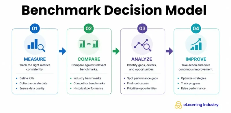 B2B marketing benchmarks decision model