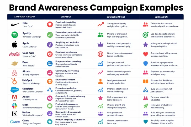 Brand awareness famous brand campaign examples
