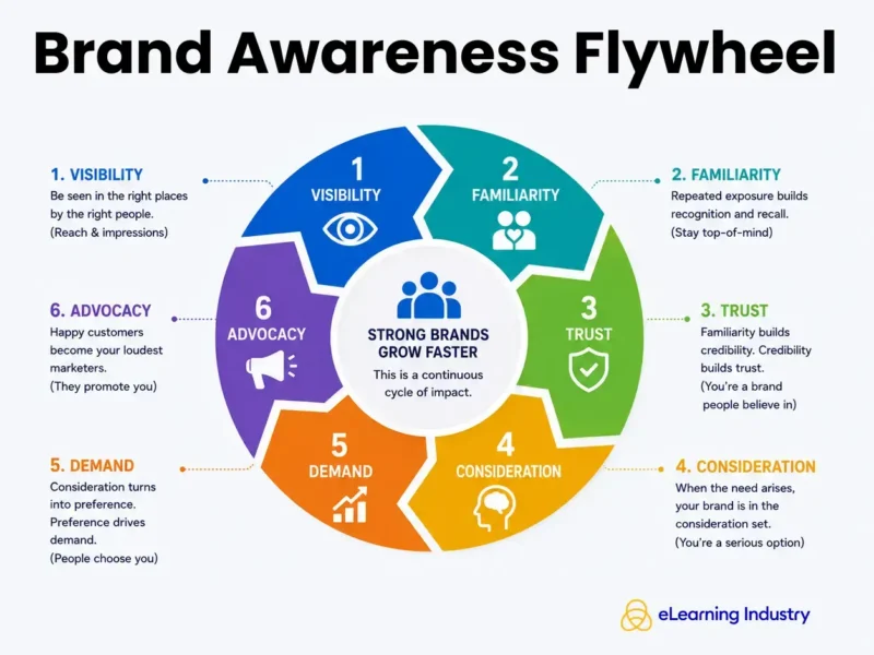 Brand awareness flywheel