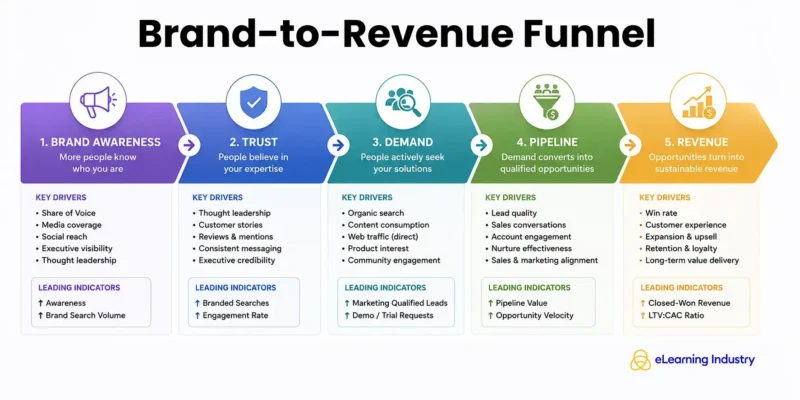 The brand-to-revenue funnel for B2B marketing benchmarks