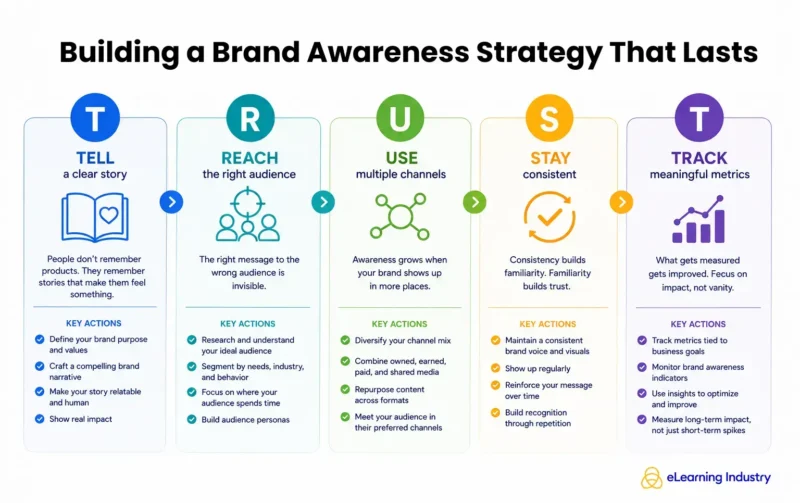 The TRUST framework