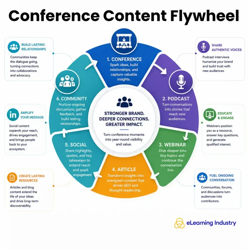 Conference Content Flywheel
