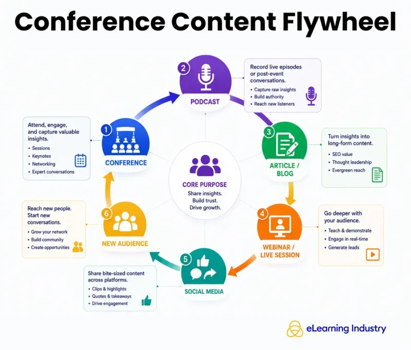 Conference Content Flywheel