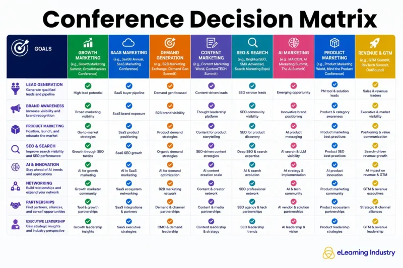 Conference Decision Matrix