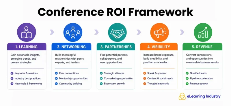 Conference ROI Framework