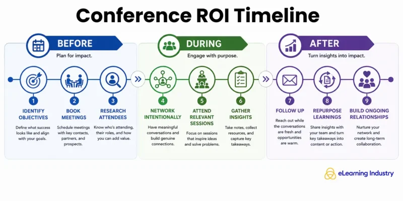 Conference ROI Timeline