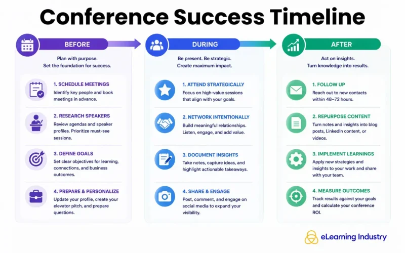Conference Success Timeline