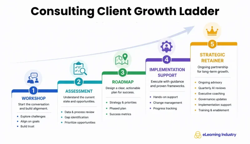Consulting Client Growth Ladder