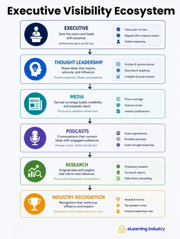 Executive Visibility Ecosystem