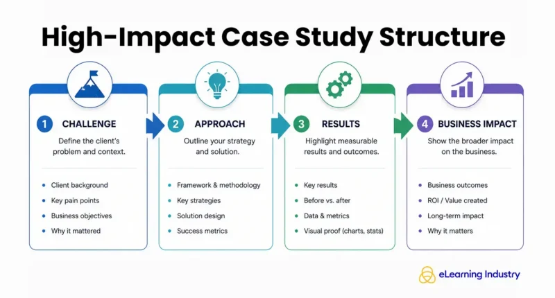 High-Impact Case Study Structure