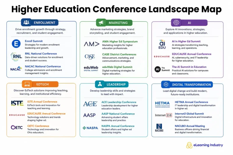Higher Education Conference Landscape Map