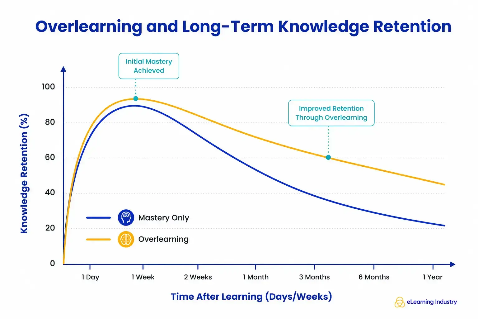 How Overlearning Improves Long-Term Knowledge Retention