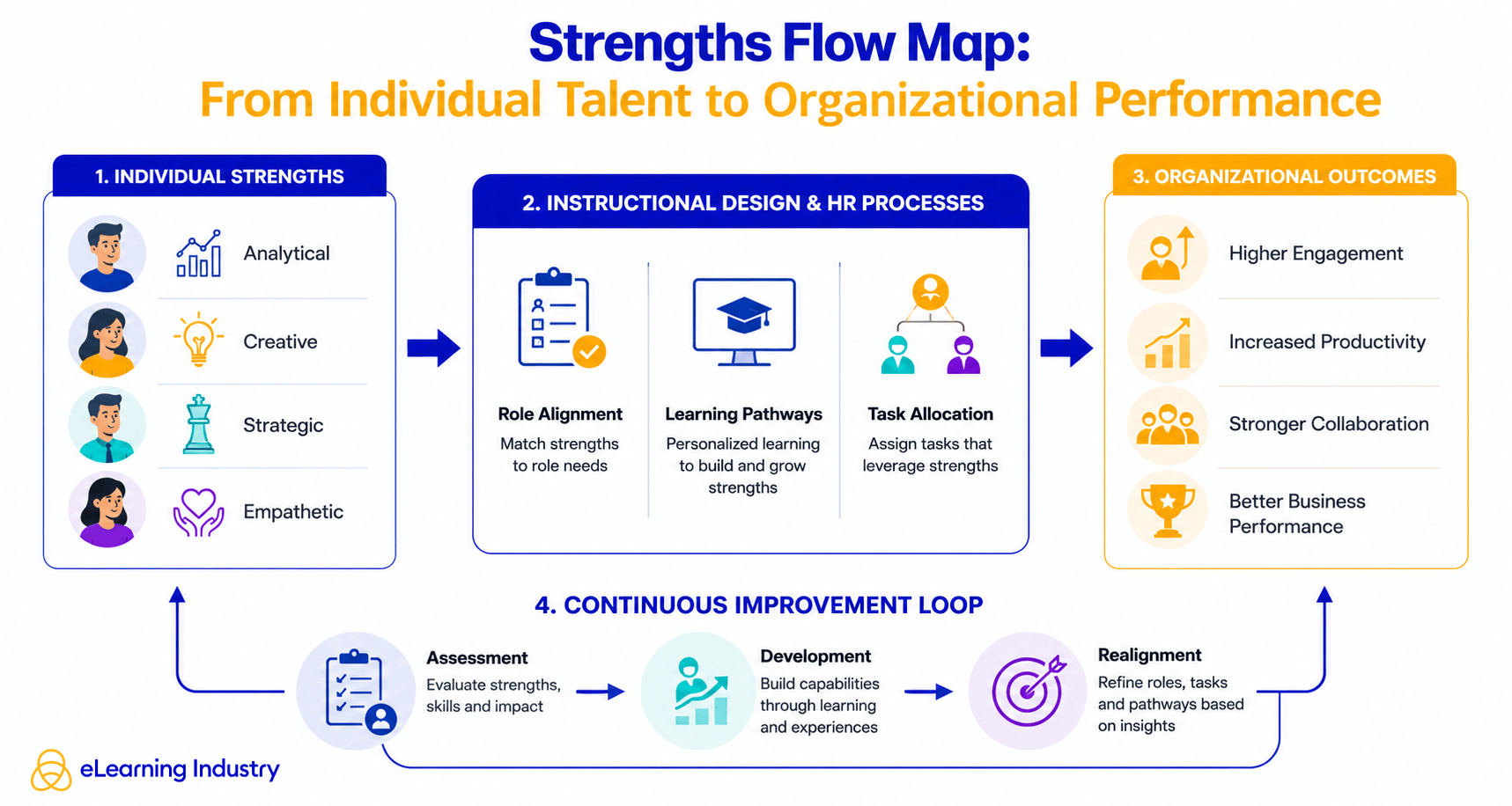 Leading With Strengths: A Framework For Instructional Designers