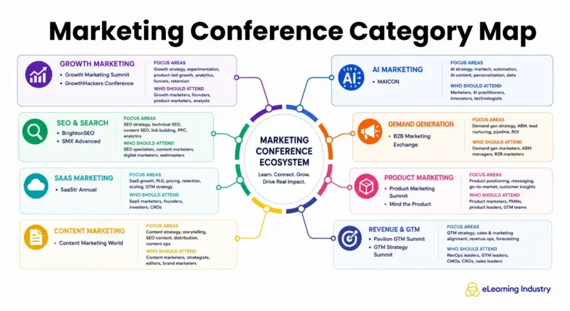 Marketing Conference Category Map