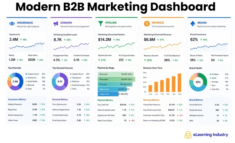 The modern B2B marketing dashboard