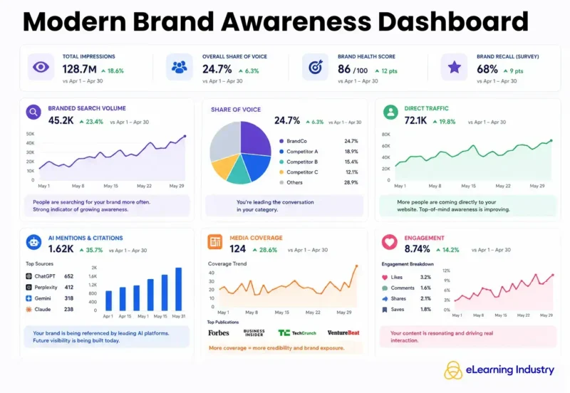 The modern brand awareness dashboard