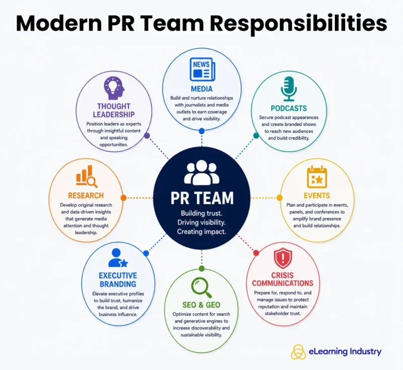 Modern PR Team Responsibilities