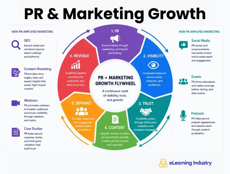PR & Marketing Growth