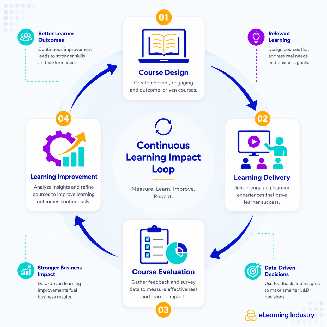 The Four Levels Of Course Evaluation
