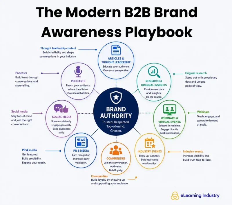 The modern B2B brand awareness playbook