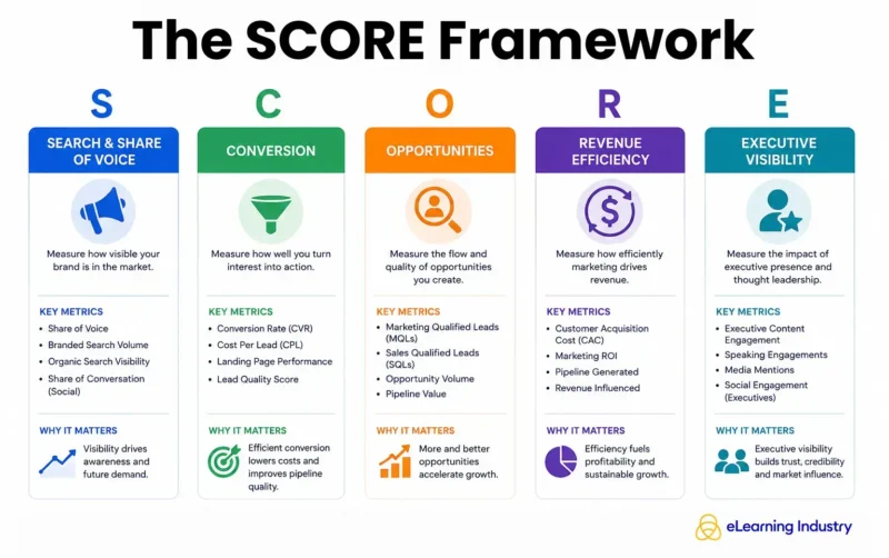 The SCORE framework