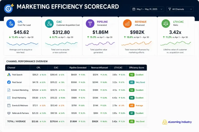Marketing efficiency scorecard for benchmarking