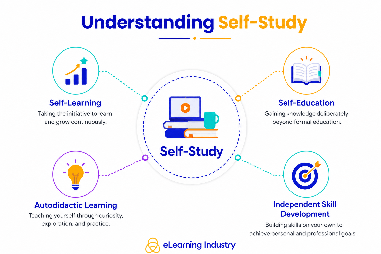 What Is Self-Study?
