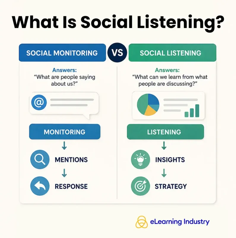 Social Listening For B2B Marketers: A Framework For Finding Buyer Insights And Content Opportunities