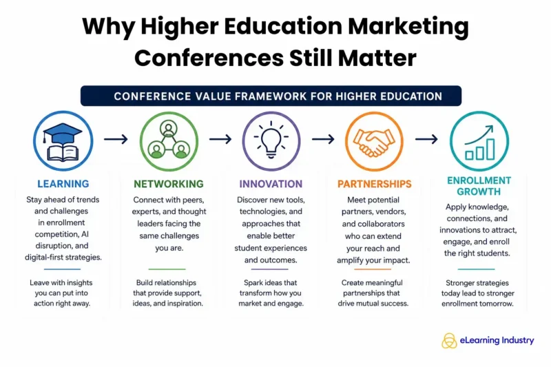 Why Higher Education Marketing Conferences Still Matter