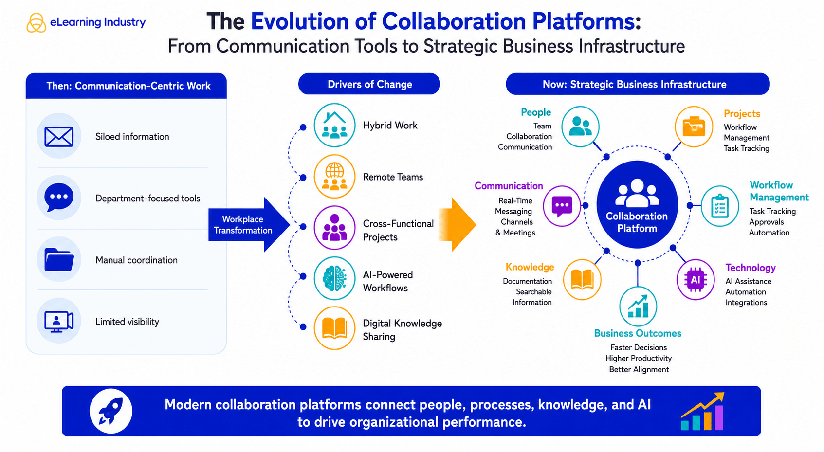 Collaboration platforms