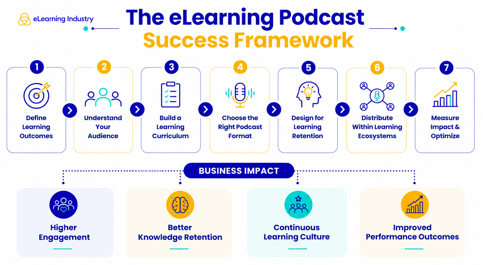 eLearning Podcast Success