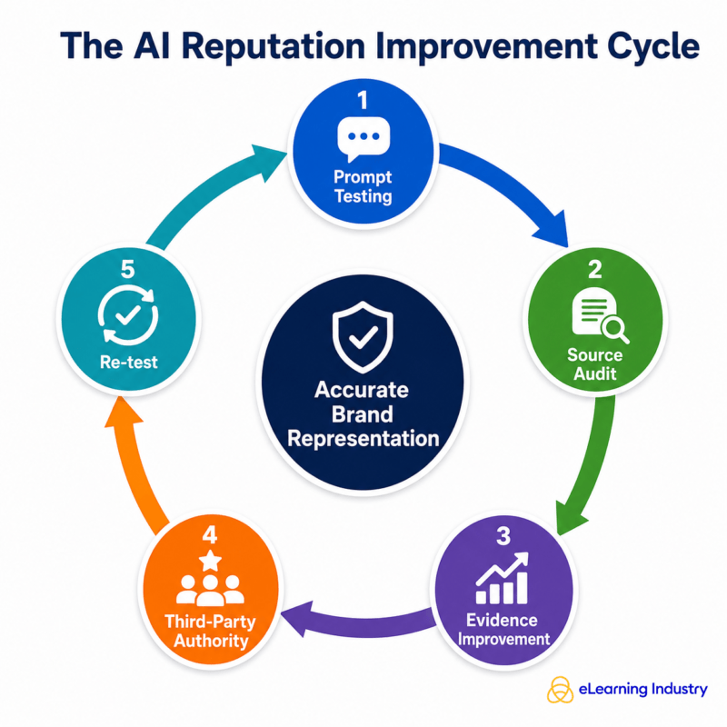 AI reputation improvement cycle (1)
