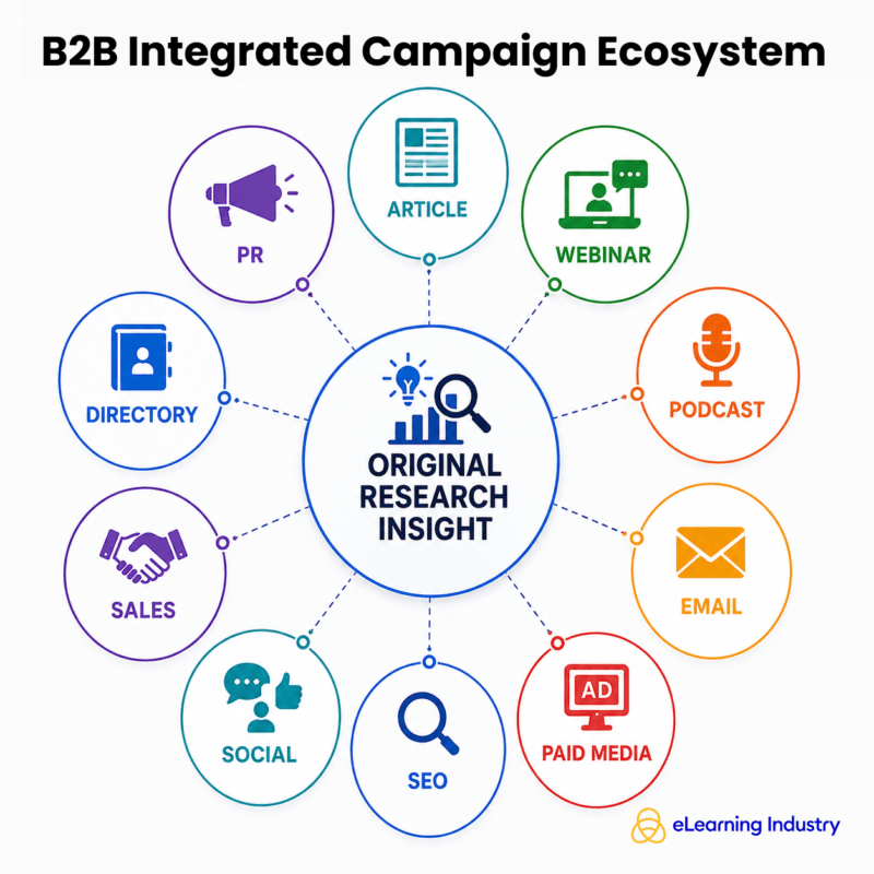 Integrated campaign ecosystem