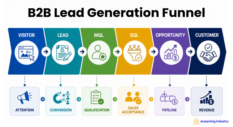 The B2B lead generation funnel