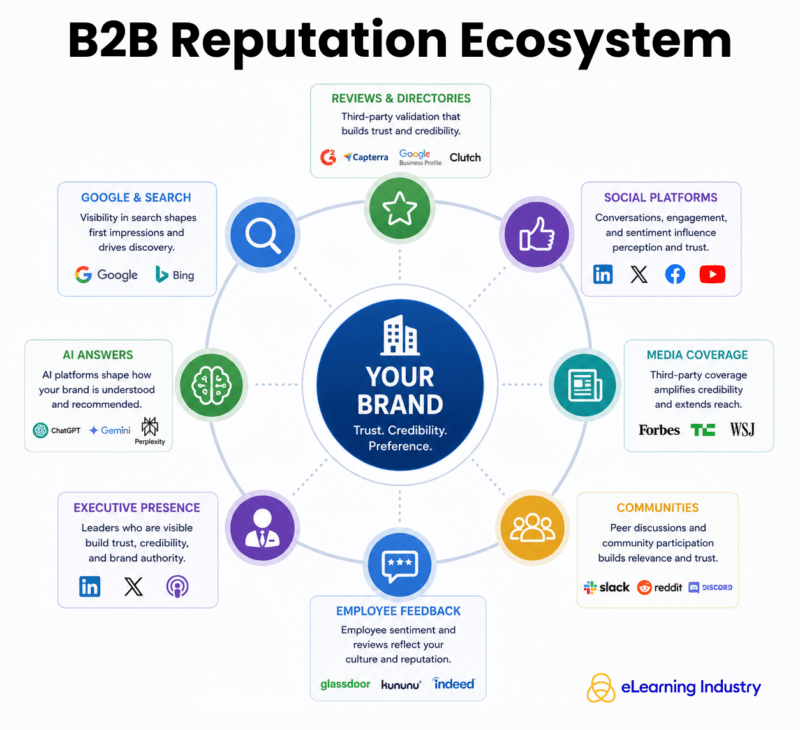 B2B Reputation Ecosystem