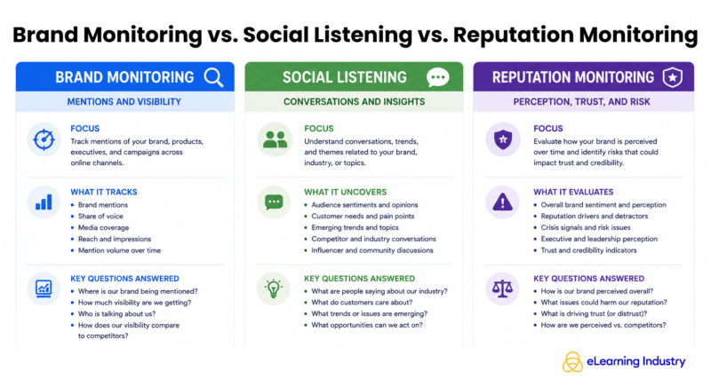  Brand Monitoring vs. Social Listening vs. Reputation Monitoring