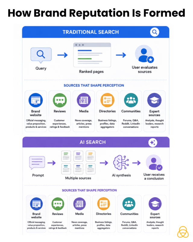 How Brand Reputation Is Formed