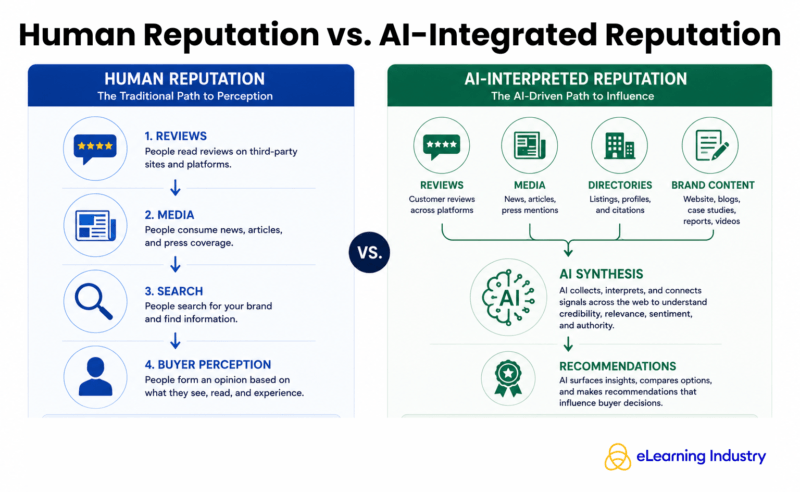 Human Reputation vs. AI-Integrated Reputation