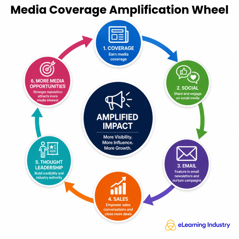Media Coverage Amplification Wheel