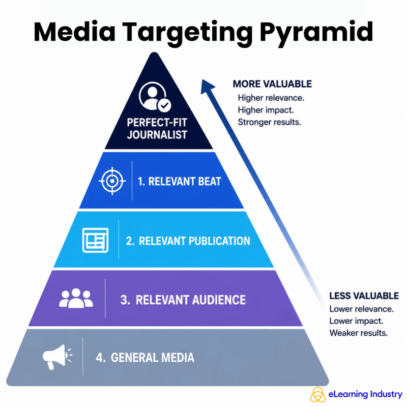 Media Targeting Pyramid