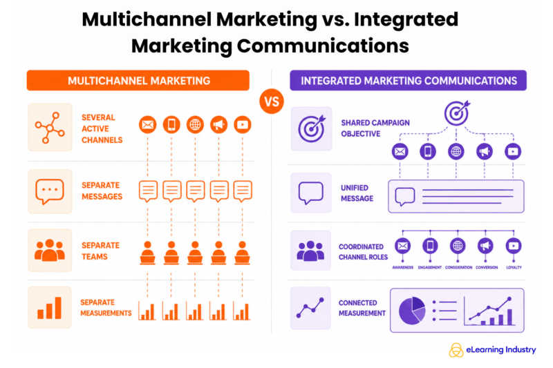 Multichannel marketing vs Integrated marketing communications