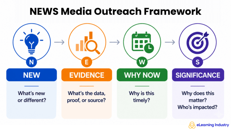 NEWS media outreach framework