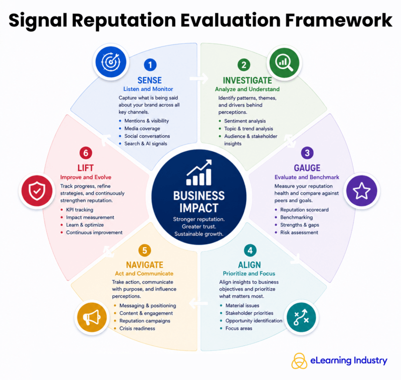 Signal Reputation Evaluation Framework