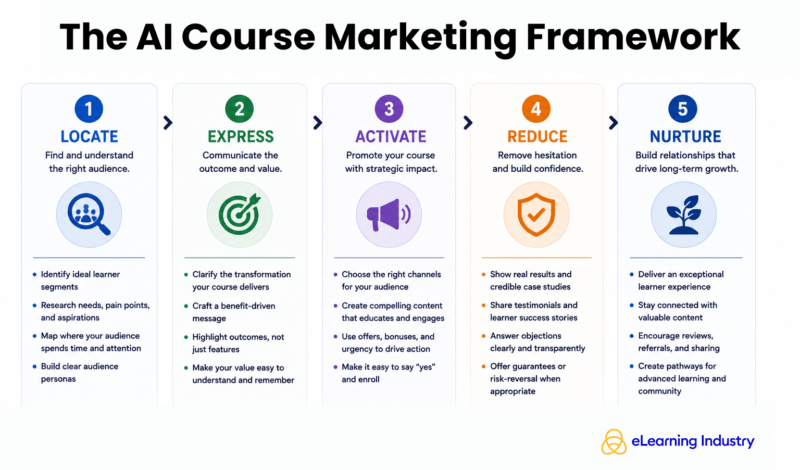 The AI course marketing framework