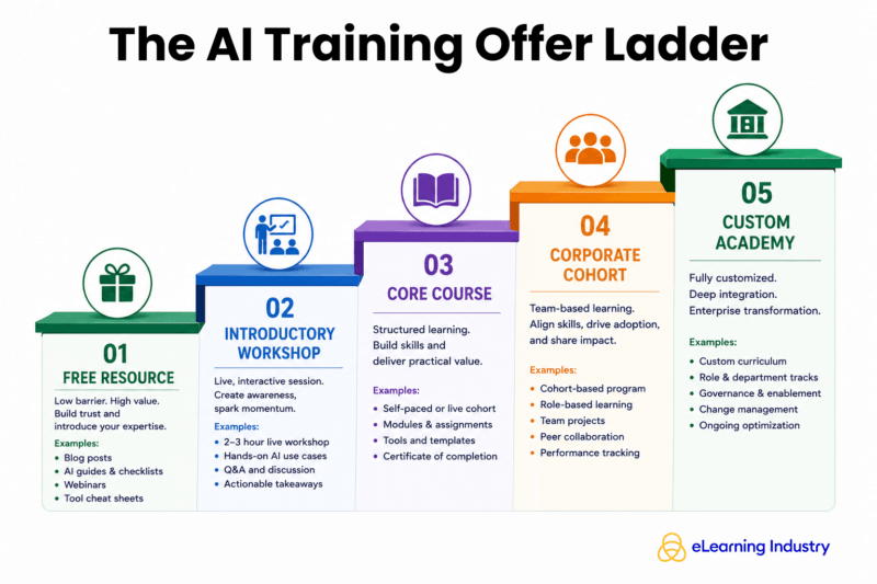 The AI training course offer ladder