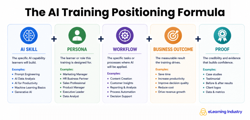 The AI training positioning formula