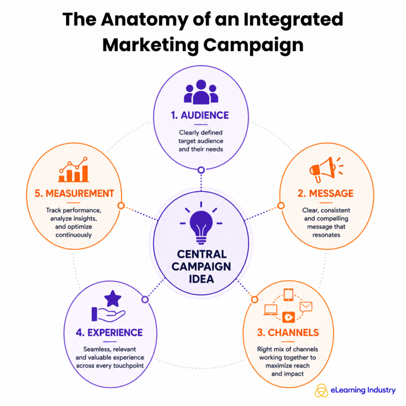 The anatomy of an integrated marketing communications campaign