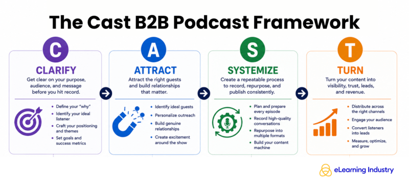The CAST B2B podcast framework