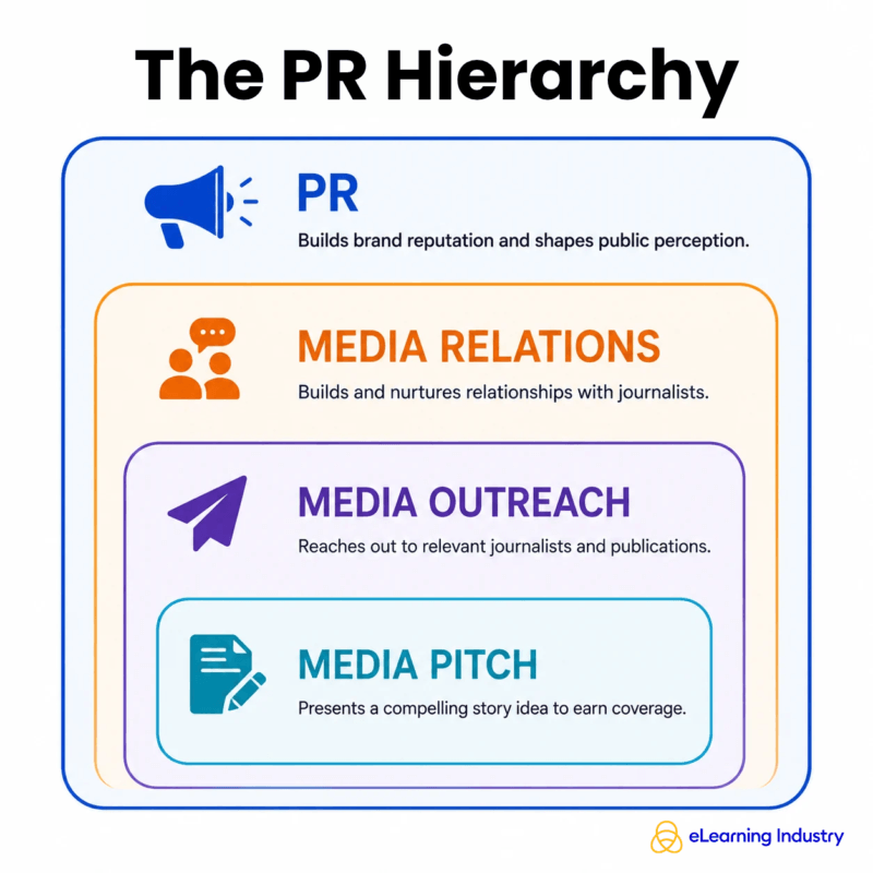 The PR Hierarchy