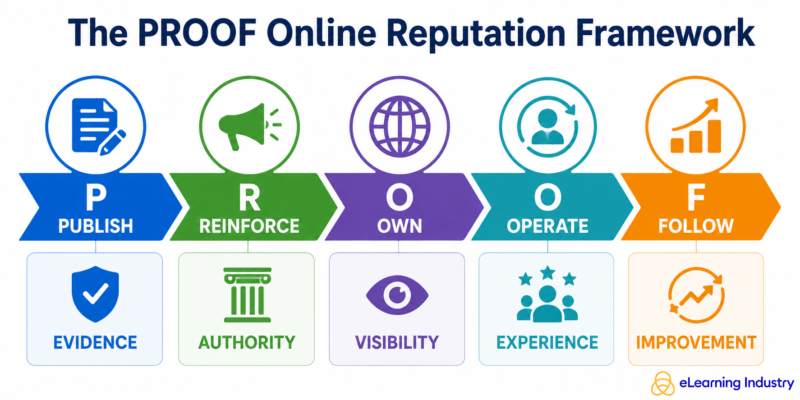 The PROOF online reputation framework
